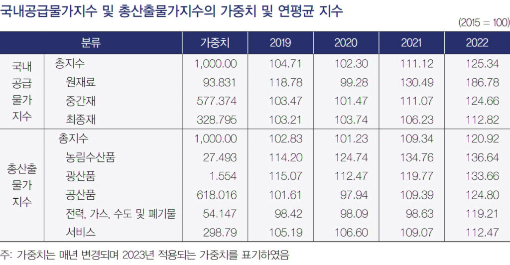 국내공급물가지수 및 총산출물가지수의 가중치 및 연평균 지수가 도표로 정리되어 있다.
