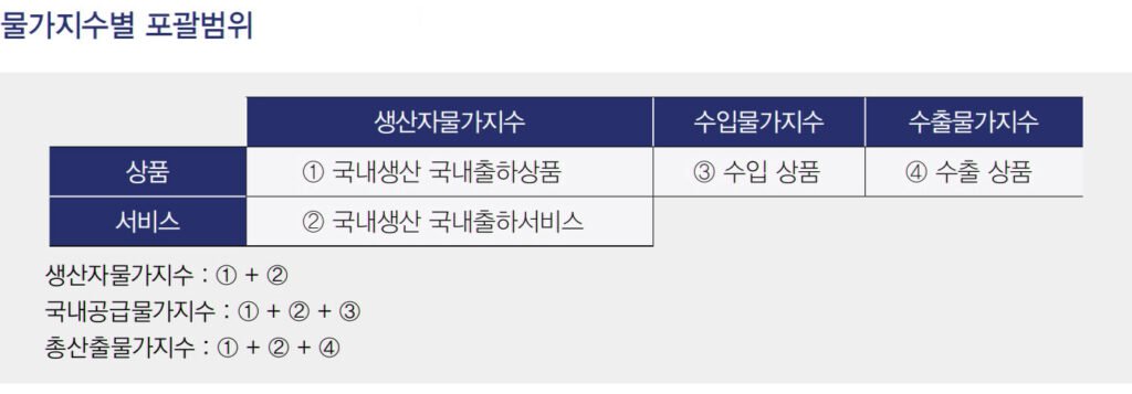 물가지수별 포괄범위가 도표로 정리되어 있다.