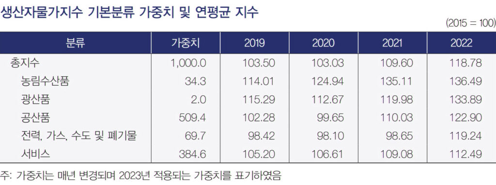 생산자물가지수 기본분류 가중치 및 연평균 지수가 도표로 정리되어 있다.